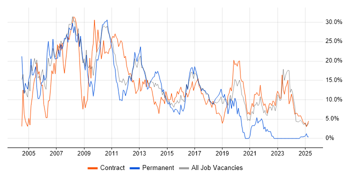 Job vacancy trend for Unix in Knutsford