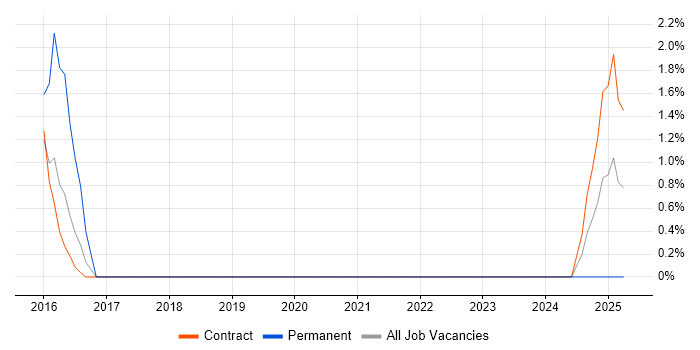 Job vacancy trend for Usability Testing in Knutsford