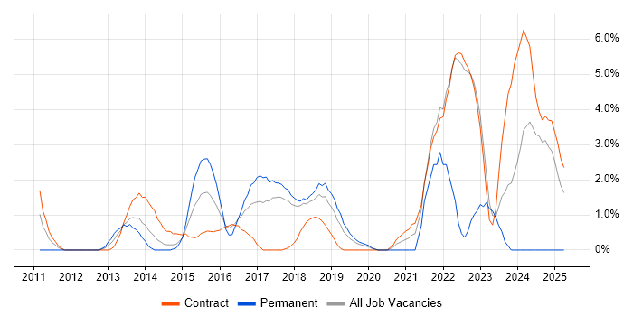 Job vacancy trend for Use Case in Knutsford Job vacancy trend for Use Case in Knutsford