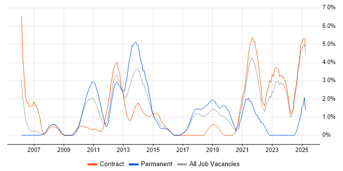 Job vacancy trend for User Acceptance Testing in Knutsford Job vacancy trend for User Acceptance Testing in Knutsford