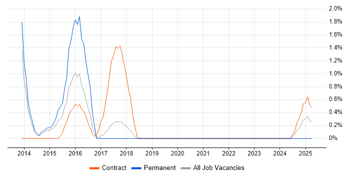 Job vacancy trend for User-Centered Design (UCD) in Knutsford Job vacancy trend for User-Centered Design (UCD) in Knutsford