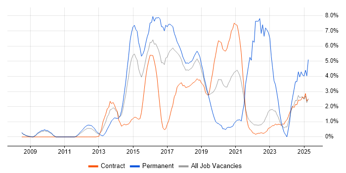 Job vacancy trend for User Experience in Knutsford Job vacancy trend for User Experience in Knutsford