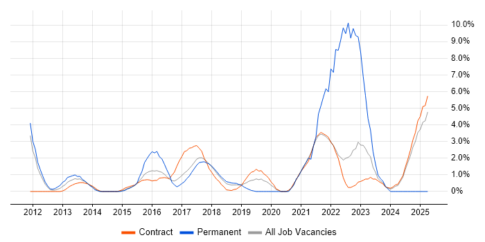 Job vacancy trend for User Stories in Knutsford Job vacancy trend for User Stories in Knutsford