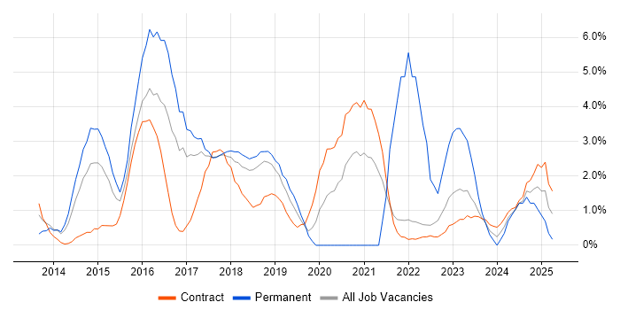 Job vacancy trend for UX Design in Knutsford Job vacancy trend for UX Design in Knutsford