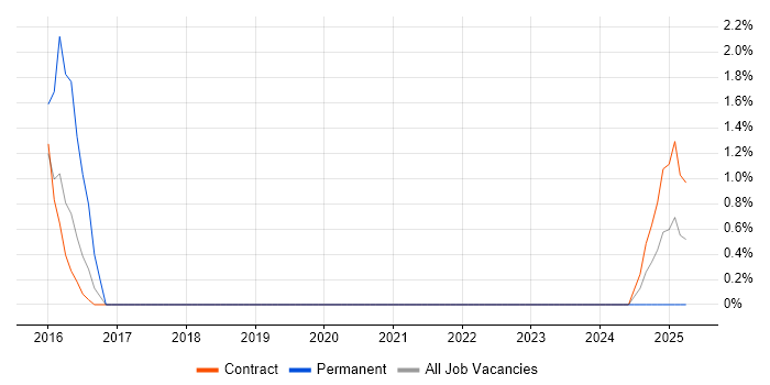 Job vacancy trend for UX Research in Knutsford Job vacancy trend for UX Research in Knutsford
