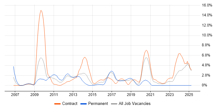 Job vacancy trend for Validation in Knutsford