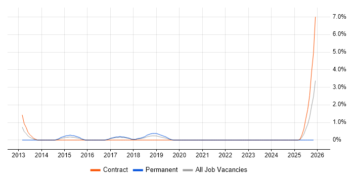 Value Proposition job vacancy trend in Knutsford