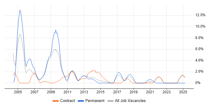 Job vacancy trend for VB in Knutsford