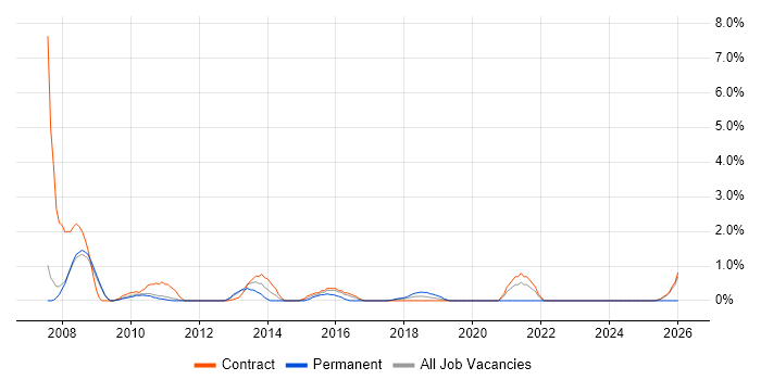 VBA job vacancy trend in Knutsford