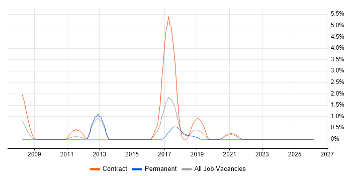 Veritas job vacancy trend in Knutsford