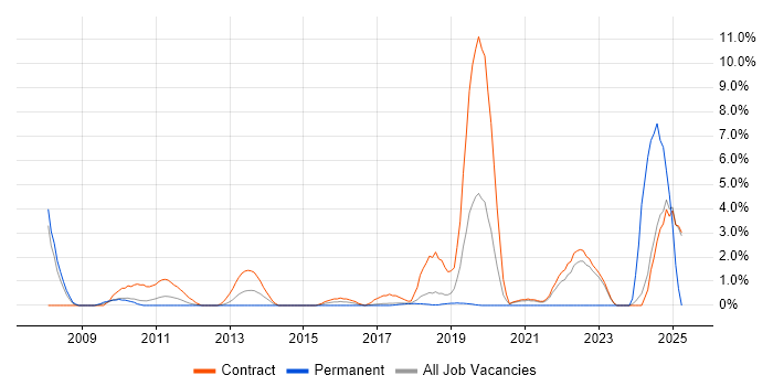 Job vacancy trend for Virtual Machines in Knutsford