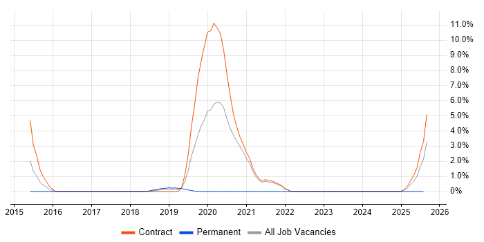 Job vacancy trend for Virtual Private Cloud in Knutsford