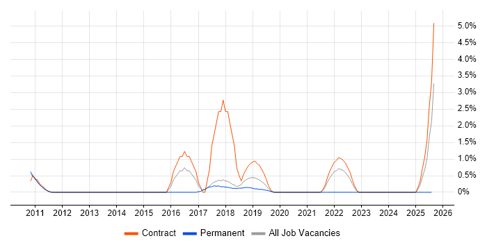 Job vacancy trend for Virtual Servers in Knutsford