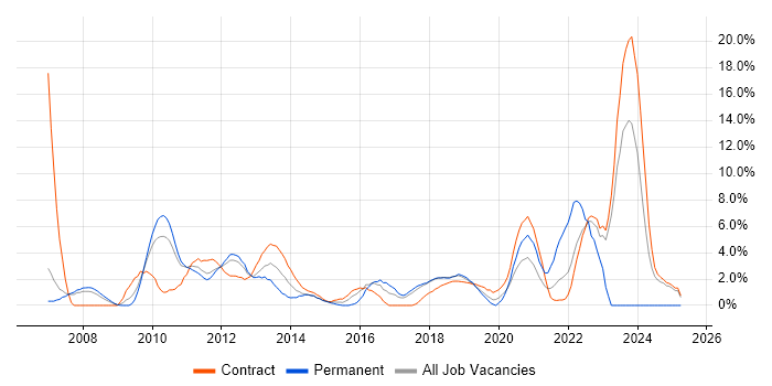 Job vacancy trend for Virtual Team in Knutsford