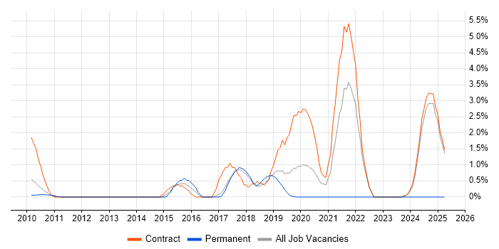Job vacancy trend for Visualisation in Knutsford Job vacancy trend for Visualisation in Knutsford