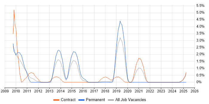 Job vacancy trend for VLAN in Knutsford