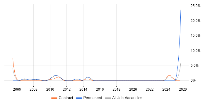 VMS job vacancy trend in Knutsford