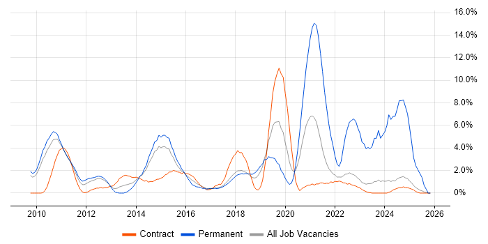 VMware Infrastructure job vacancy trend in Knutsford