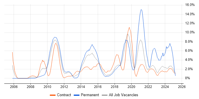 Job vacancy trend for VMware in Knutsford Job vacancy trend for VMware in Knutsford