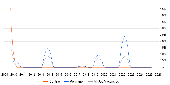 Job vacancy trend for Voice Engineer in Knutsford