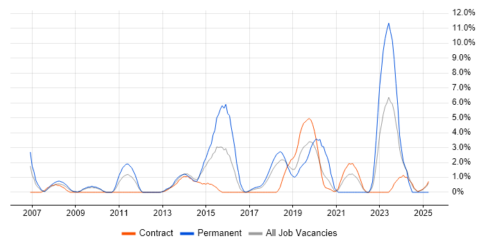 Job vacancy trend for VPN in Knutsford