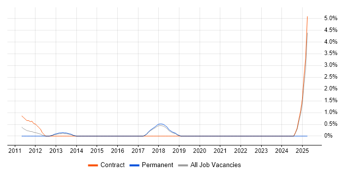 Job vacancy trend for VSAM in Knutsford