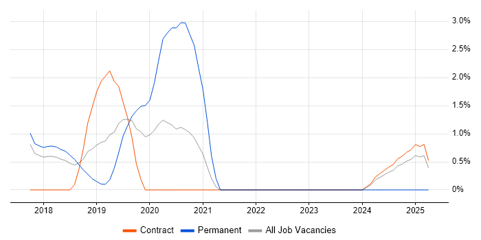 Job vacancy trend for Vue in Knutsford