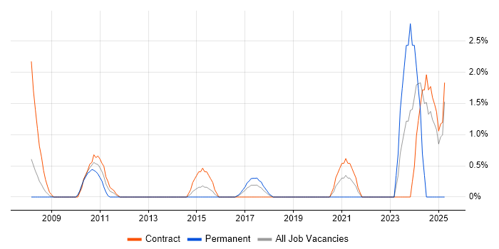 Job vacancy trend for Vulnerability Assessment in Knutsford