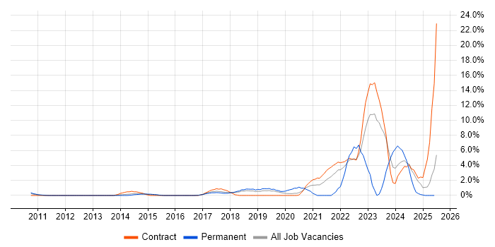 Job vacancy trend for Vulnerability Management in Knutsford