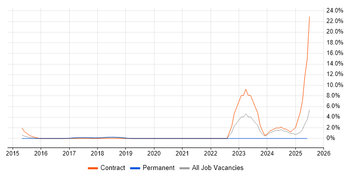 Job vacancy trend for Vulnerability Remediation in Knutsford