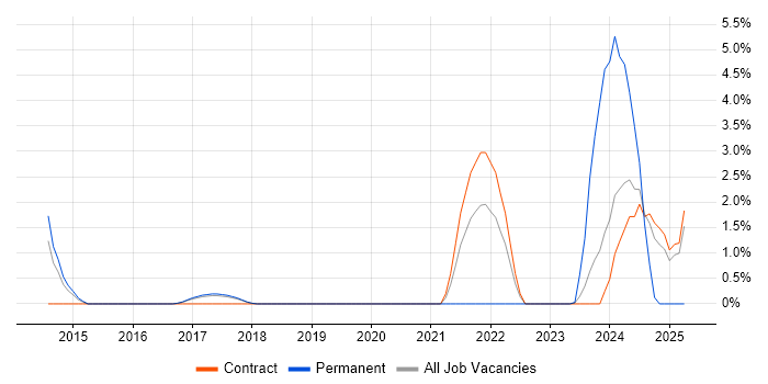 Job vacancy trend for Vulnerability Scanning in Knutsford