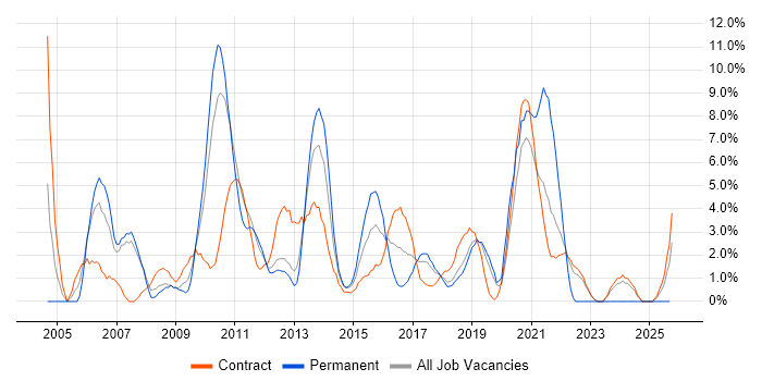 WAN job vacancy trend in Knutsford