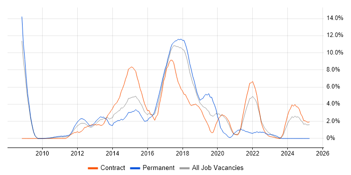 Job vacancy trend for Waterfall in Knutsford