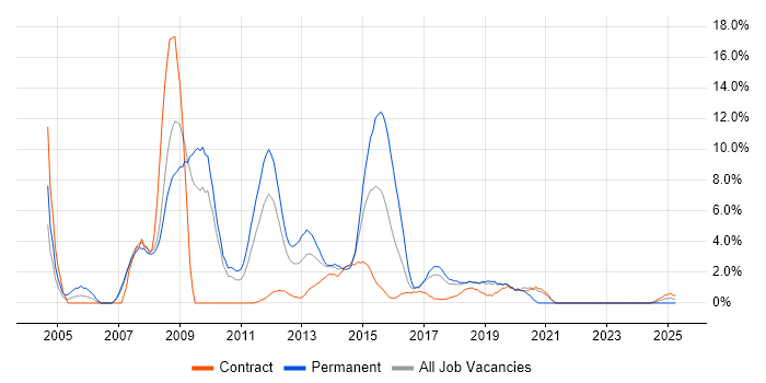 Job vacancy trend for Web Development in Knutsford Job vacancy trend for Web Development in Knutsford