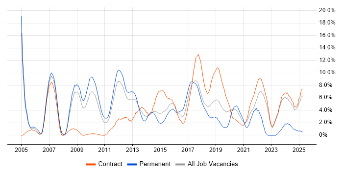 Job vacancy trend for Web Services in Knutsford Job vacancy trend for Web Services in Knutsford