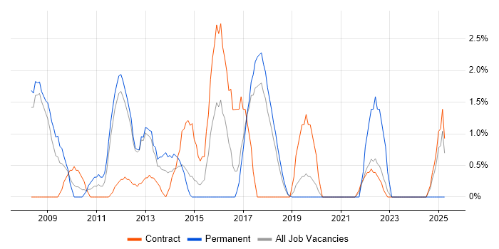 Job vacancy trend for WebLogic in Knutsford
