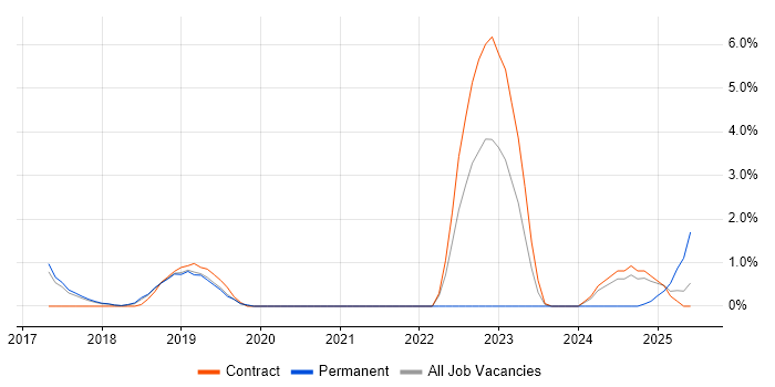 Job vacancy trend for webpack in Knutsford Job vacancy trend for webpack in Knutsford