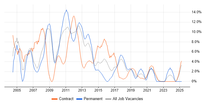 Job vacancy trend for WebSphere in Knutsford Job vacancy trend for WebSphere in Knutsford