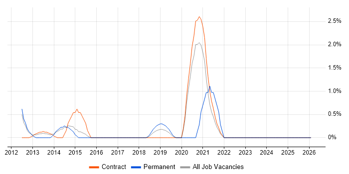 Wi-Fi job vacancy trend in Knutsford