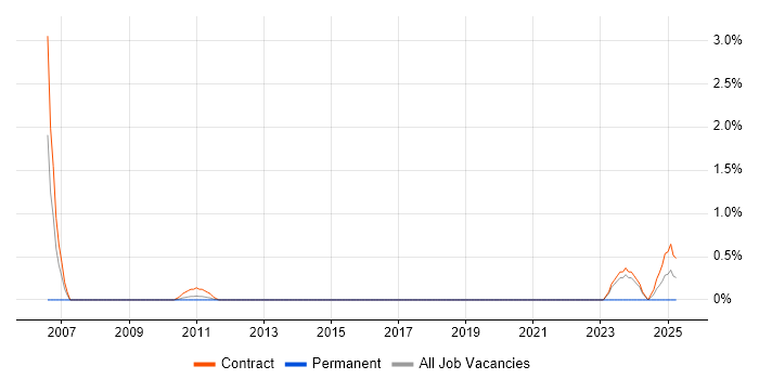 Job vacancy trend for Windows Build Engineer in Knutsford