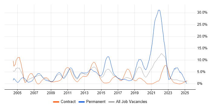 Job vacancy trend for Windows Server in Knutsford