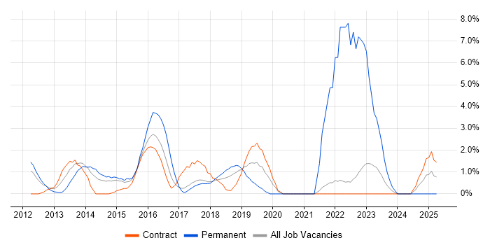 Job vacancy trend for Wireframes in Knutsford