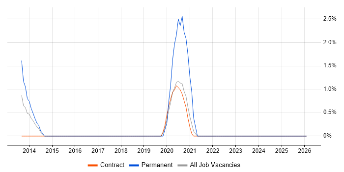 Wireless Engineer job vacancy trend in Knutsford