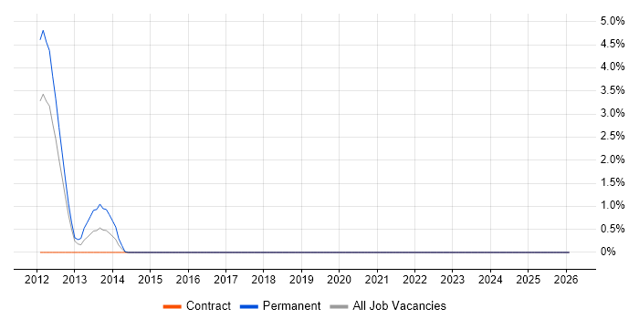 Wireless Security job vacancy trend in Knutsford