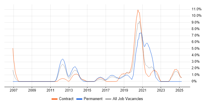 Job vacancy trend for Wireless in Knutsford