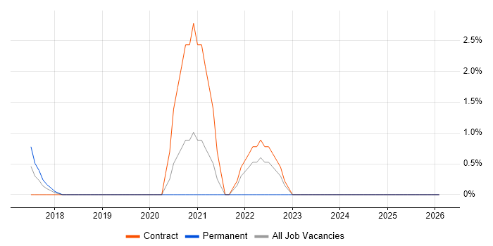 Wireshark job vacancy trend in Knutsford