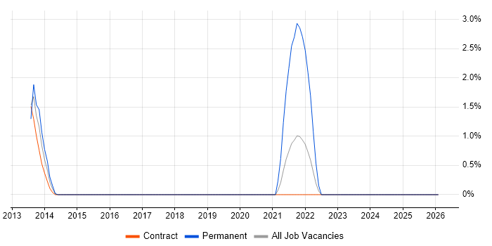 WLAN job vacancy trend in Knutsford