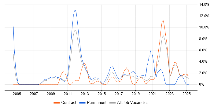 Job vacancy trend for Workflow in Knutsford