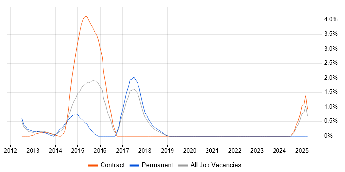 Job vacancy trend for WSDL in Knutsford Job vacancy trend for WSDL in Knutsford