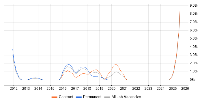 Job vacancy trend for Xcode in Knutsford